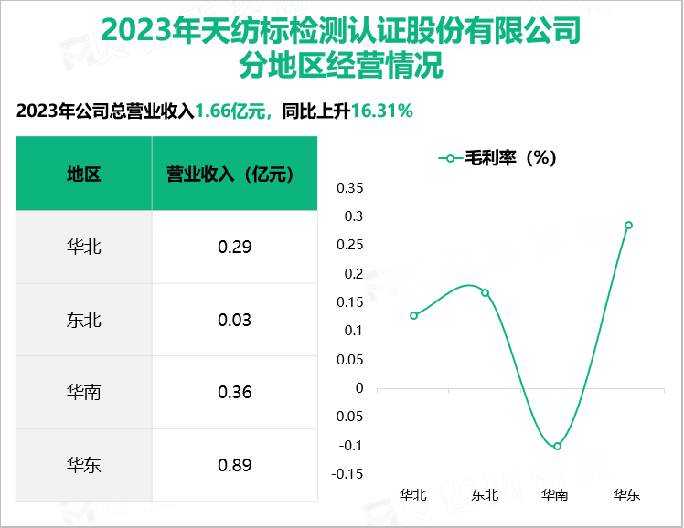 2023年天纺标检测认证股份有限公司分地区经营情况