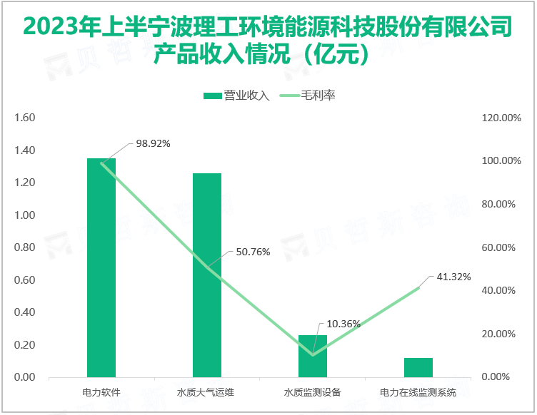 2023年上半宁波理工环境能源科技股份有限公司 产品收入情况（亿元）