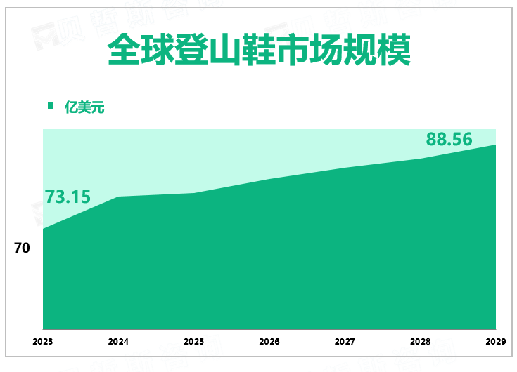 全球登山鞋市场规模