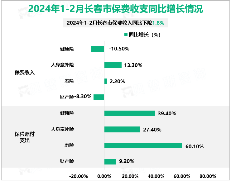 2024年1-2月长春市保费收支同比增长情况