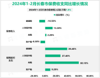 2024年1-2月长春市一般公共预算地方级财政收入增长3.5%，税收占比为66.5%