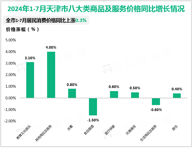 2024年1-7月天津市八大类商品及服务价格同比增长情况