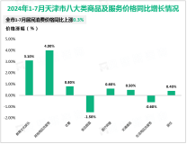 2024年1-7月天津市社会消费品零售总额同比下降2.5%