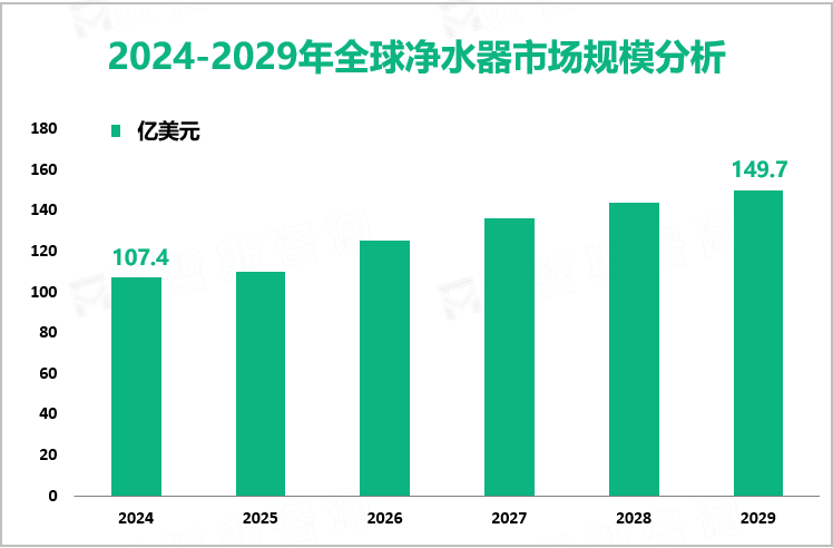 2024-2029年全球净水器市场规模分析