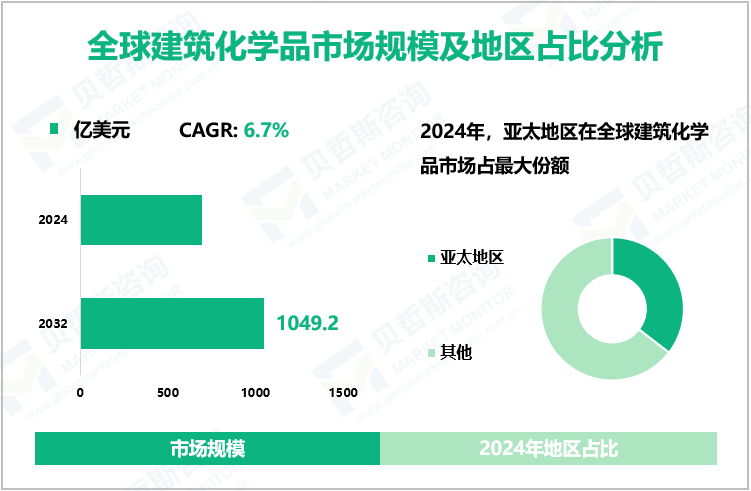 全球建筑化学品市场规模及地区占比分析