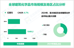 建筑化学品行业研究：预计到2032年全球市场规模将达到1049.2亿美元