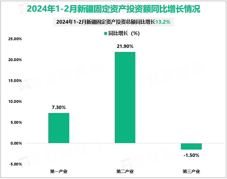 2024年1-2月新疆固定资产投资额同比增长情况