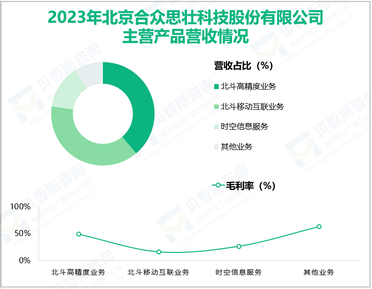 2023年北京合众思壮科技股份有限公司主营产品营收情况