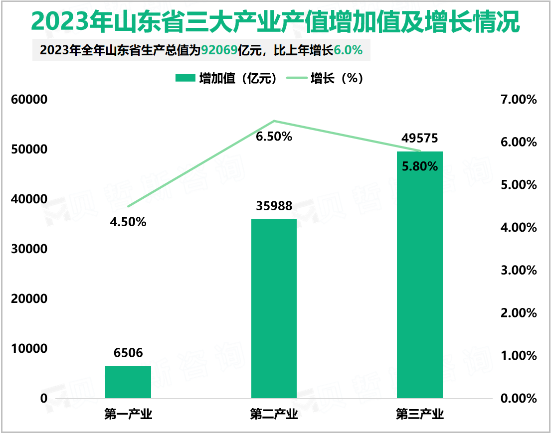 2023年山东省三大产业产值增加值及增长情况