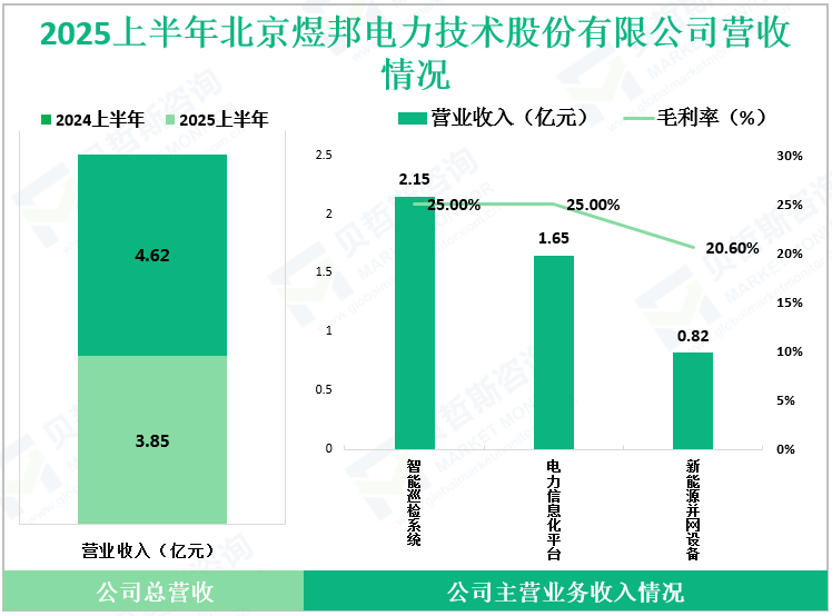 2025上半年北京煜邦电力技术股份有限公司营收情况