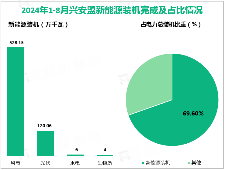 2024年1-8月兴安盟新能源装机完成及占比情况