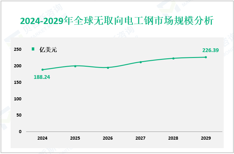 2024-2029年全球无取向电工钢市场规模分析