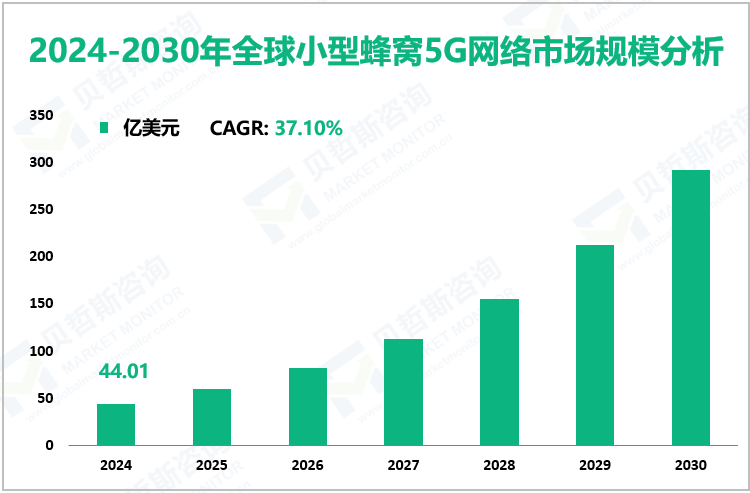 2024-2030年全球小型蜂窝5G网络市场规模分析