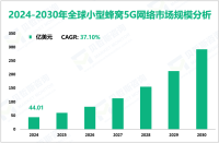 小型蜂窝5G网络行业研究：2024年全球市场规模为44.01亿美元