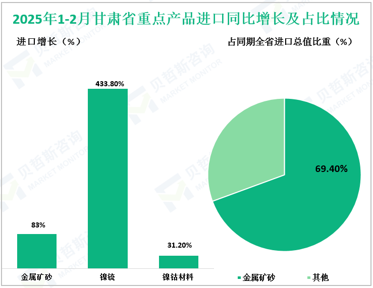 2025年1-2月甘肃省重点产品进口同比增长及占比情况