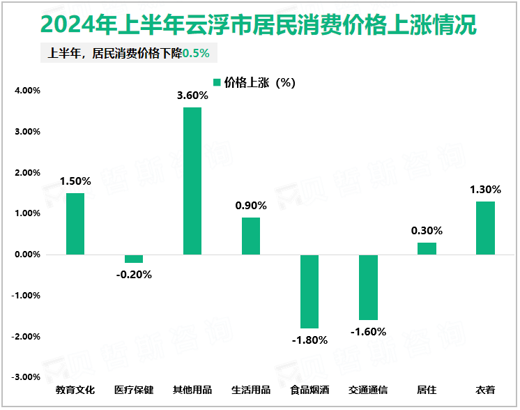 2024年上半年云浮市居民消费价格上涨情况