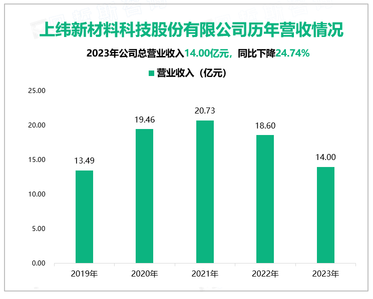 上纬新材料科技股份有限公司历年营收情况