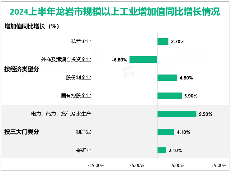 2024上半年龙岩市规模以上工业增加值同比增长情况