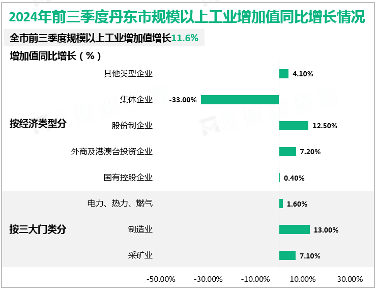 2024年前三季度丹东市规模以上工业增加值同比增长情况