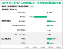 2024年前三季度丹东市实现地区生产总值660.9亿元，同比增长5.0%