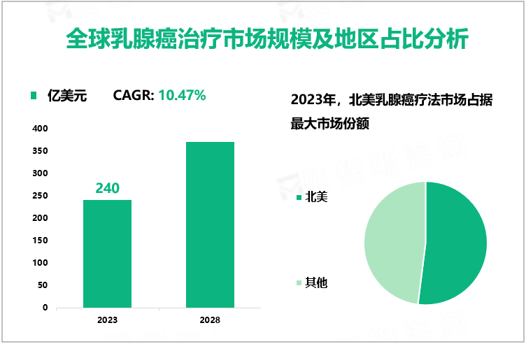 全球乳腺癌治疗市场规模及地区占比分析