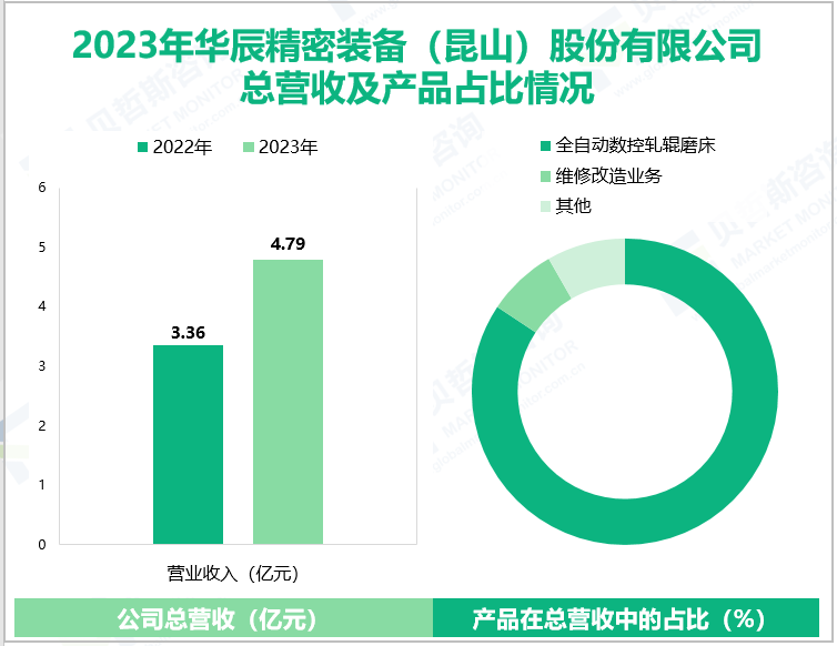 2023年华辰精密装备(昆山)股份有限公司总营收及产品占比情况