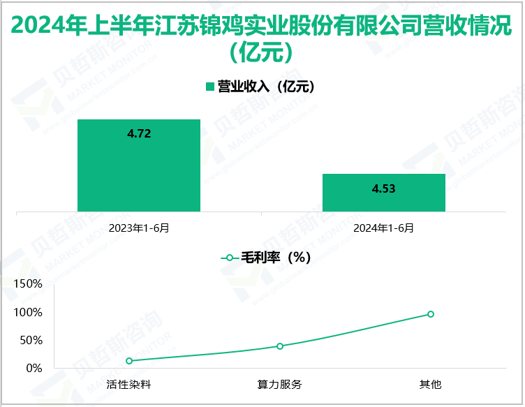 2024年上半年江苏锦鸡实业股份有限公司营收情况(亿元)