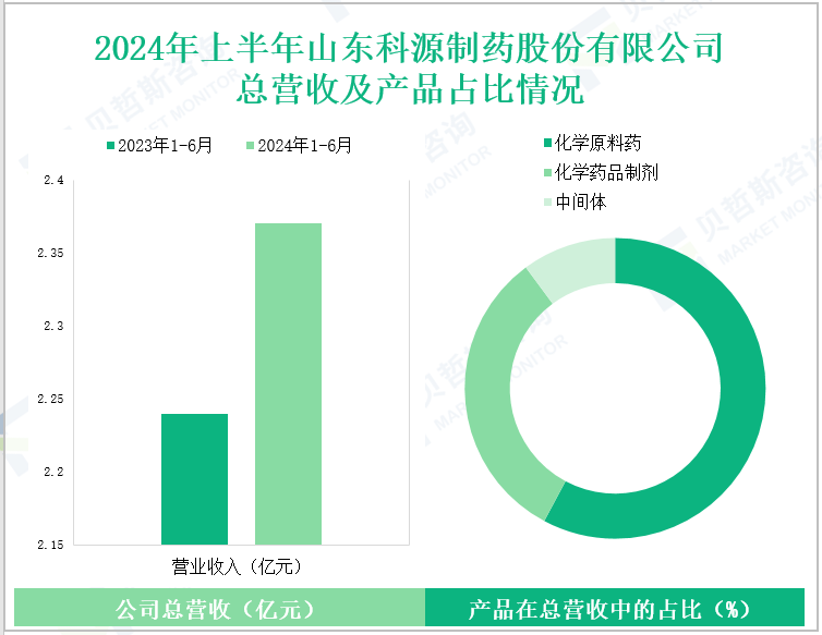 2024年上半年山东科源制药股份有限公司总营收及产品占比情况