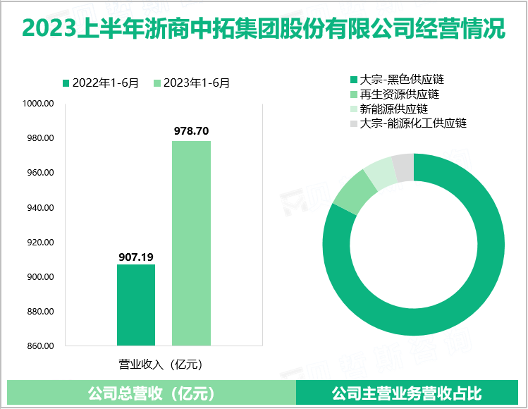 2023上半年浙商中拓集团股份有限公司经营情况