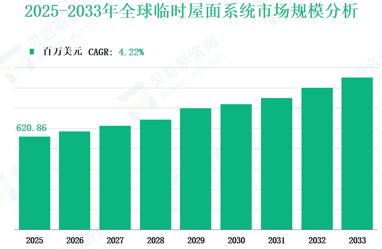 2025-2033年全球临时屋面系统市场规模分析