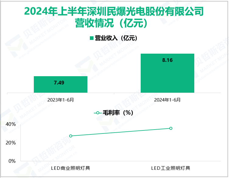 2024年上半年深圳民爆光电股份有限公司营收情况(亿元)