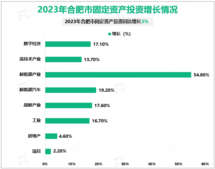 2023年合肥市固定资产投资增长情况
