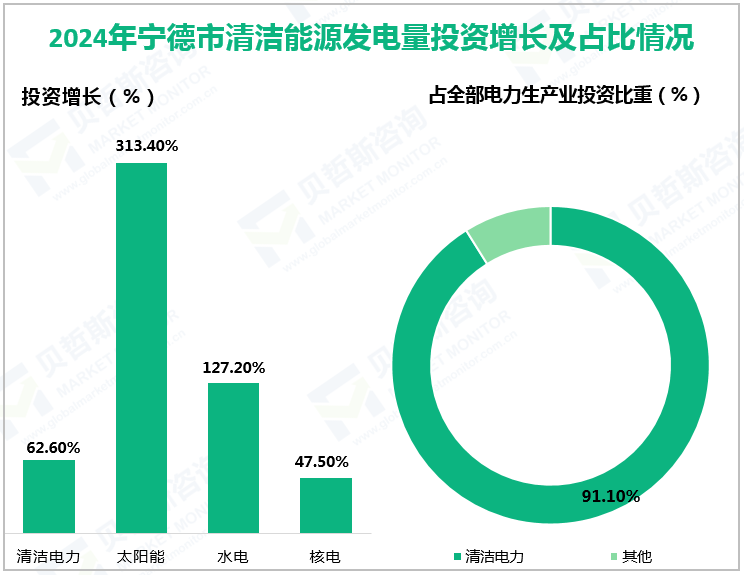 2024年宁德市清洁能源发电量投资增长及占比情况