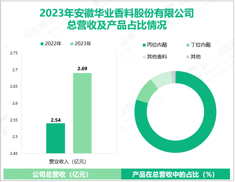 2023年安徽华业香料股份有限公司总营收及产品占比情况