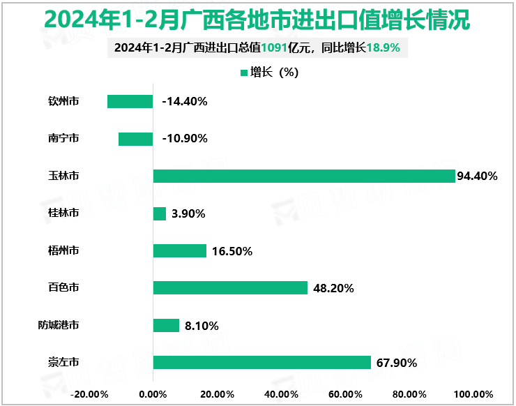 2024年1-2月广西各地市进出口值增长情况