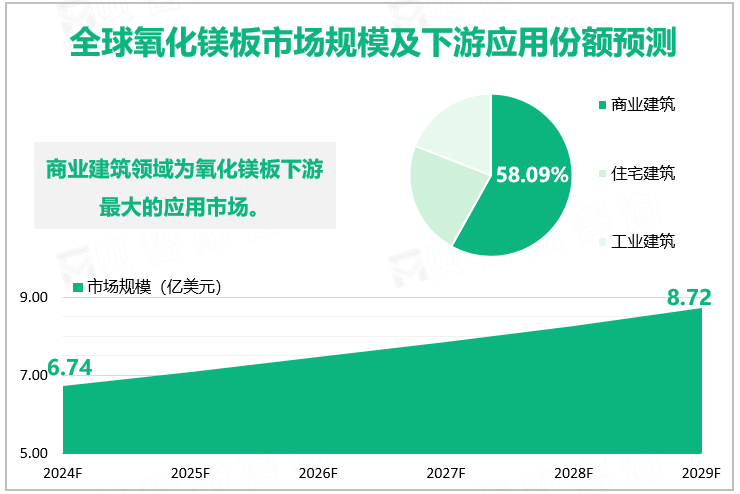 全球氧化镁板市场规模及下游应用份额预测