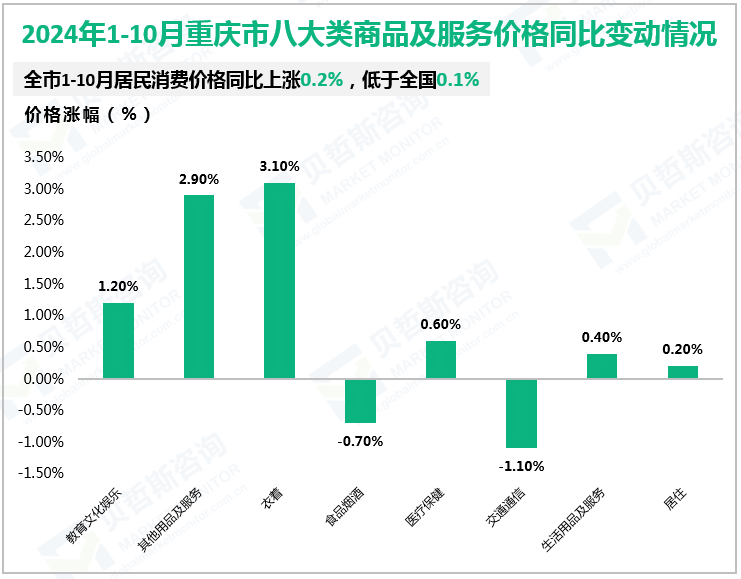 2024年1-10月重庆市八大类商品及服务价格同比变动情况