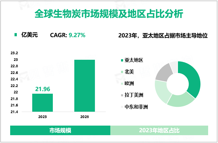 全球生物炭市场规模及地区占比分析