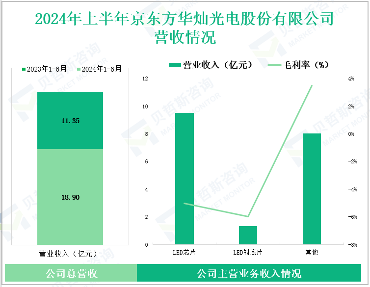 2024年上半年京东方华灿光电股份有限公司营收情况