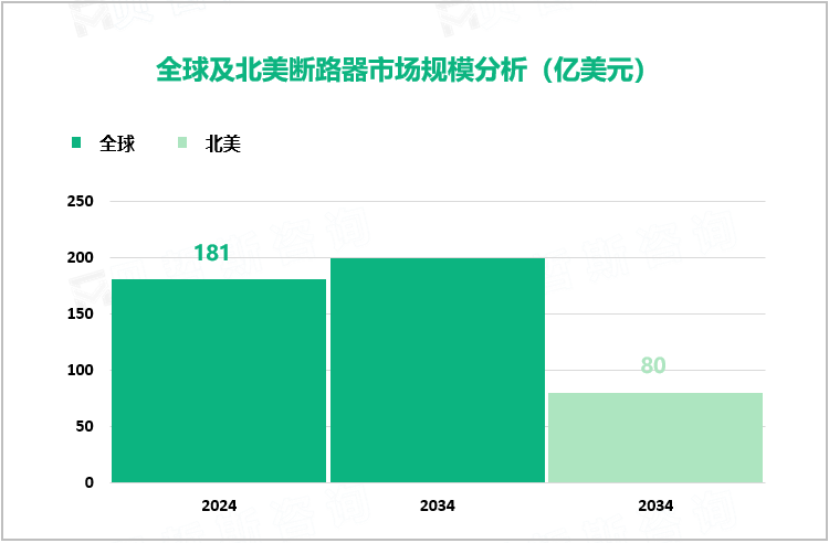 全球及北美断路器市场规模分析（亿美元）