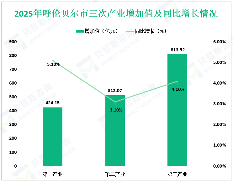 2025年呼伦贝尔市三次产业增加值及同比增长情况