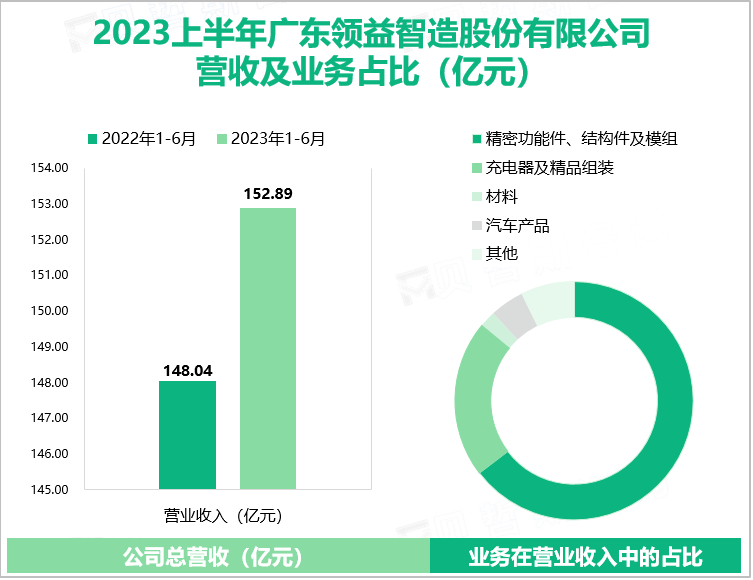 2023上半年广东领益智造股份有限公司 营收及业务占比（亿元）