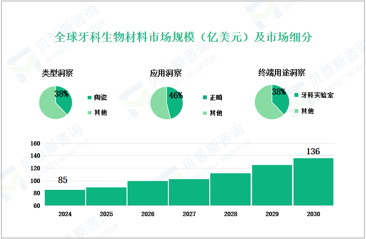 全球牙科生物材料市场规模（亿美元）及市场细分