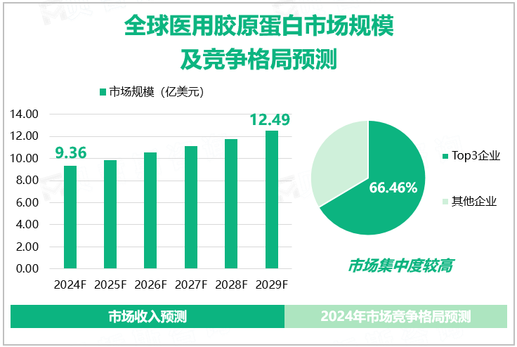 全球医用胶原蛋白市场规模及竞争格局预测