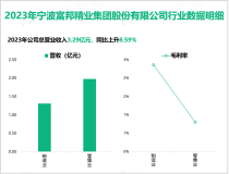 宁波富邦的铝加工业务和贸易板块总体实现了平稳运行，其总体营收在2023年达到3.29亿元

