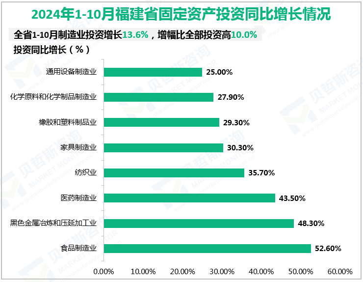 2024年1-10月福建省固定资产投资同比增长情况