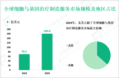 2024年全球细胞与基因治疗制造服务市场规模为70.3亿美元，北美占最大份额