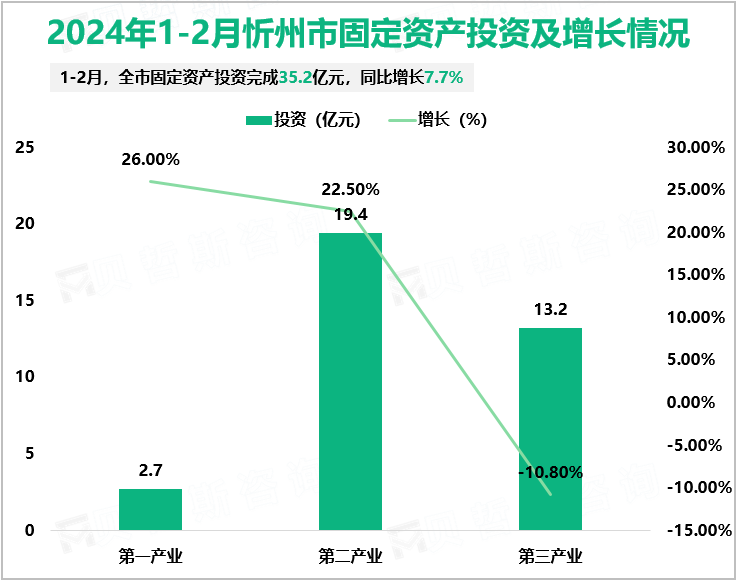 2024年1-2月忻州市固定资产投资及增长情况