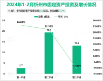 2024年1-2月忻州市限额以上消费品零售额18.9亿元，同比增长5.5%