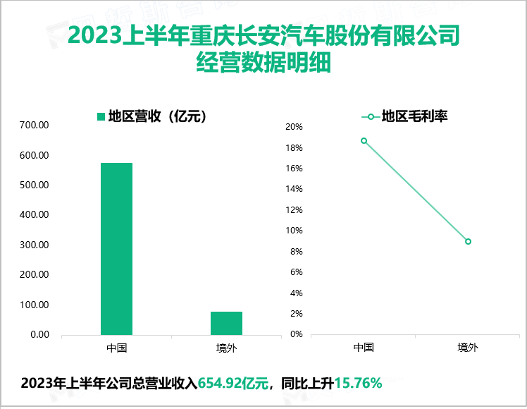 2023上半年重庆长安汽车股份有限公司 经营数据明细